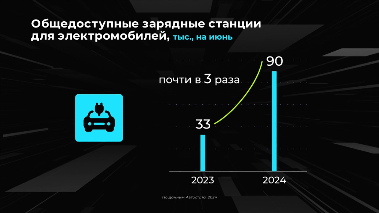 Россия в цифрах. Как растет сеть зарядных станций для электромобилей?