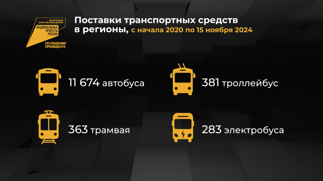 Россия в цифрах. Обновление общественного транспорта