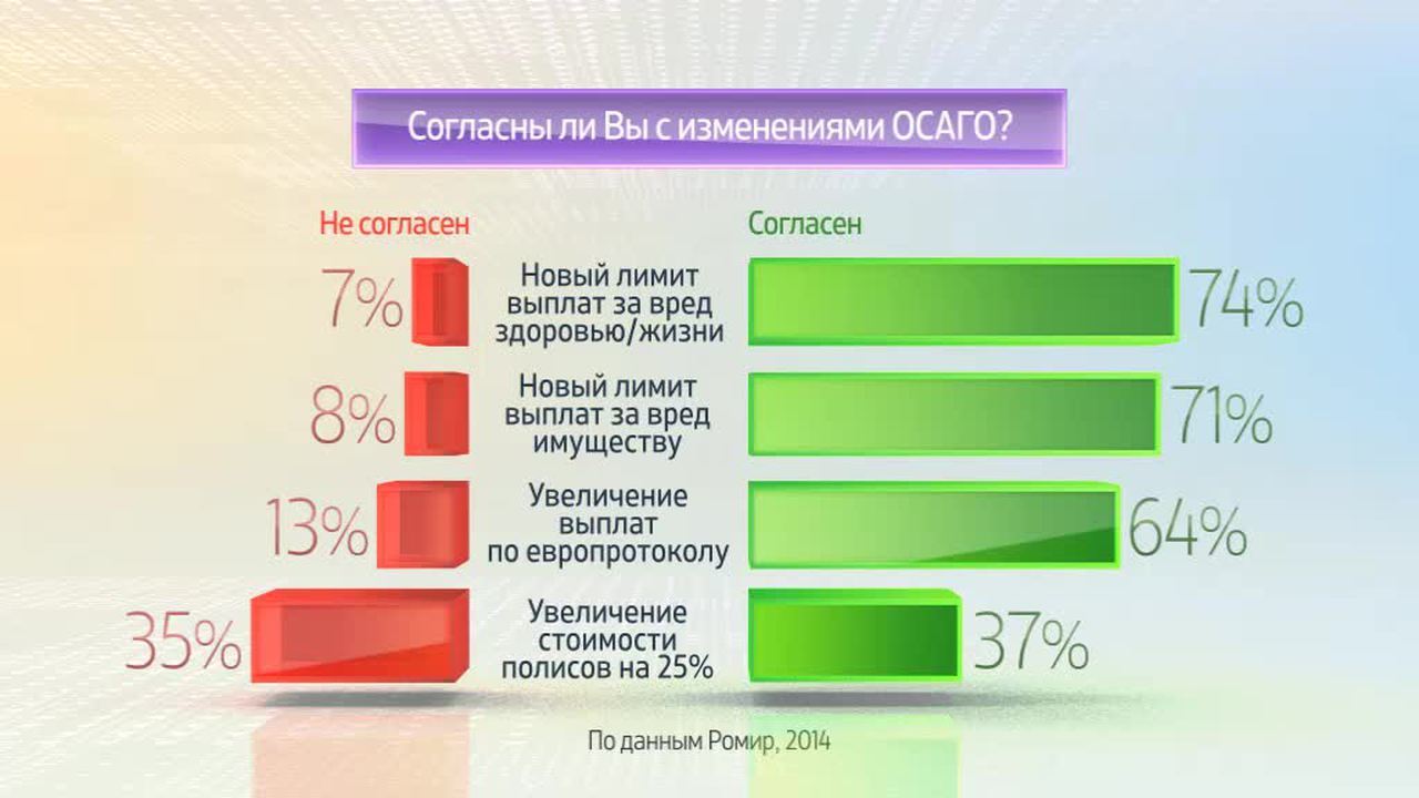 Россия в цифрах. Автомобилисты о реформе ОСАГО