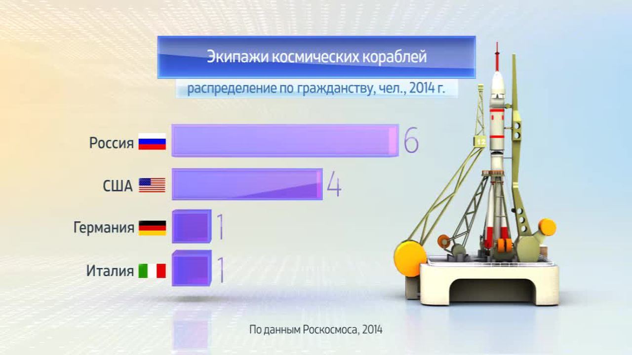 Мир в цифрах. Пилотируемые космические полеты