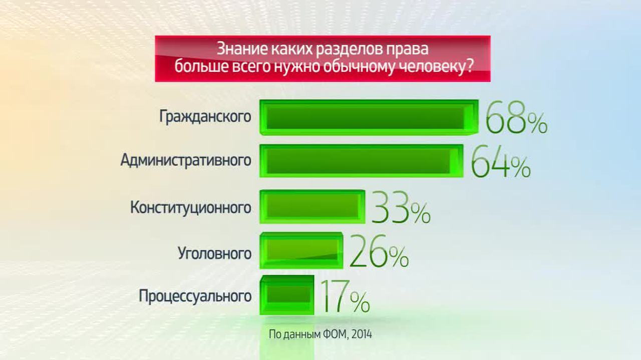 Россия в цифрах. Россияне о знании законов