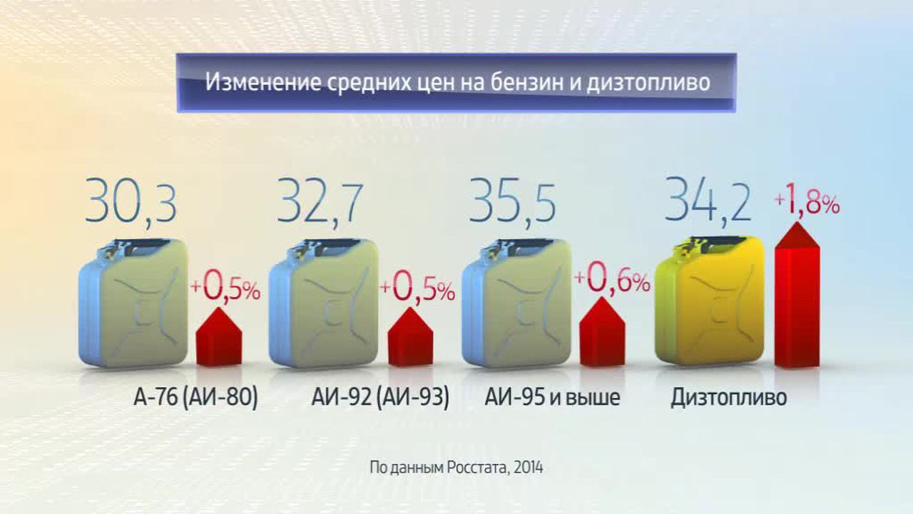 Россия в цифрах. Цены на бензин и дизтопливо на 24 ноября 2014 года