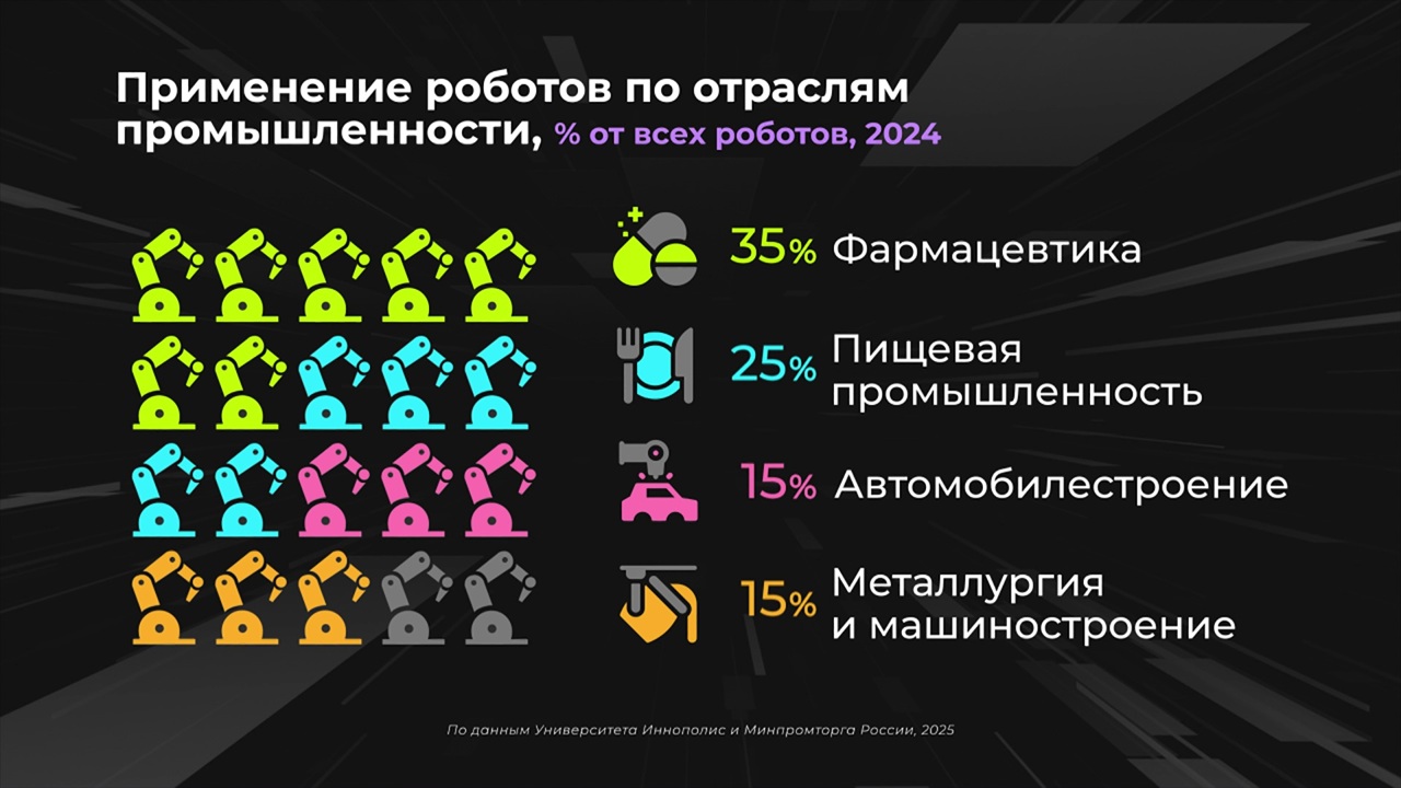 Россия в цифрах. Как развивается роботизация промышленности?