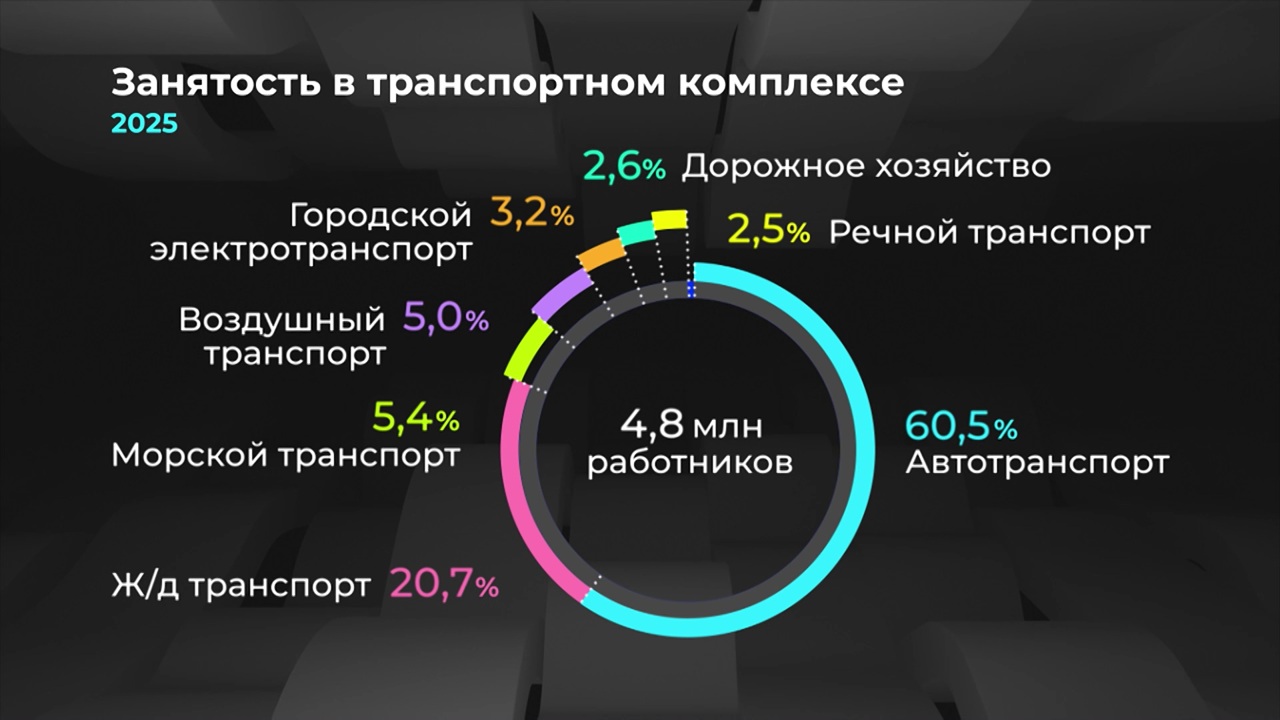Россия в цифрах. Транспортный комплекс