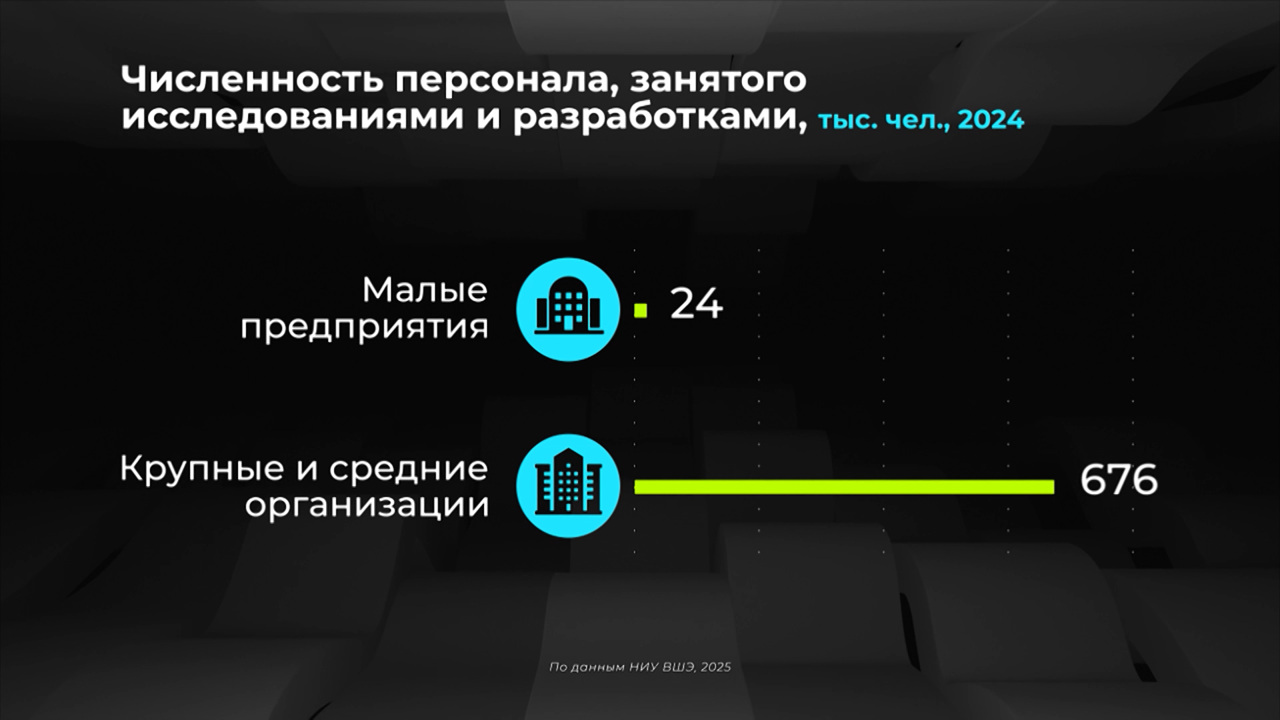 Россия в цифрах. Какие организации развивают науку?