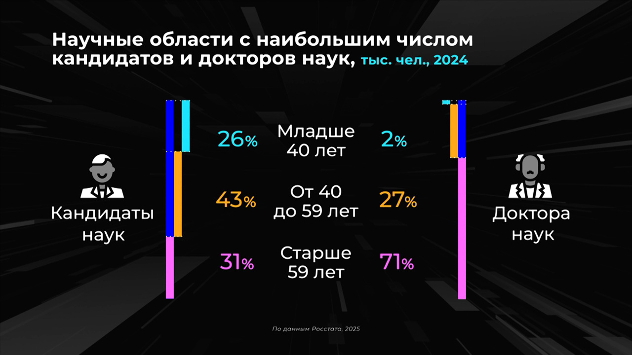 Россия в цифрах. В каких регионах больше всего ученых?