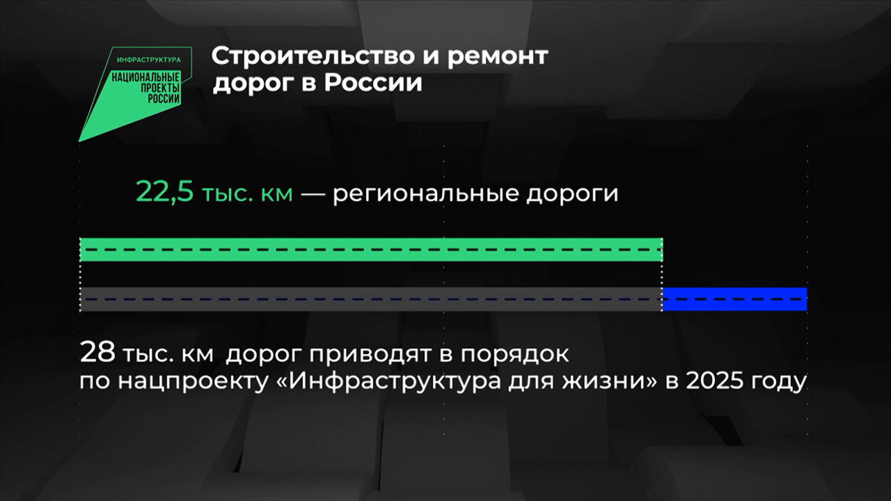 Россия в цифрах. Комфортные дороги и транспорт
