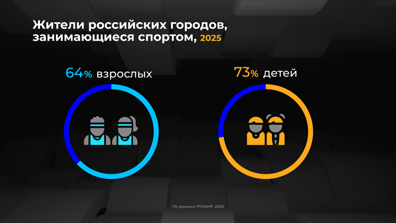 Россия в цифрах. Каким спортом занимаются дети?