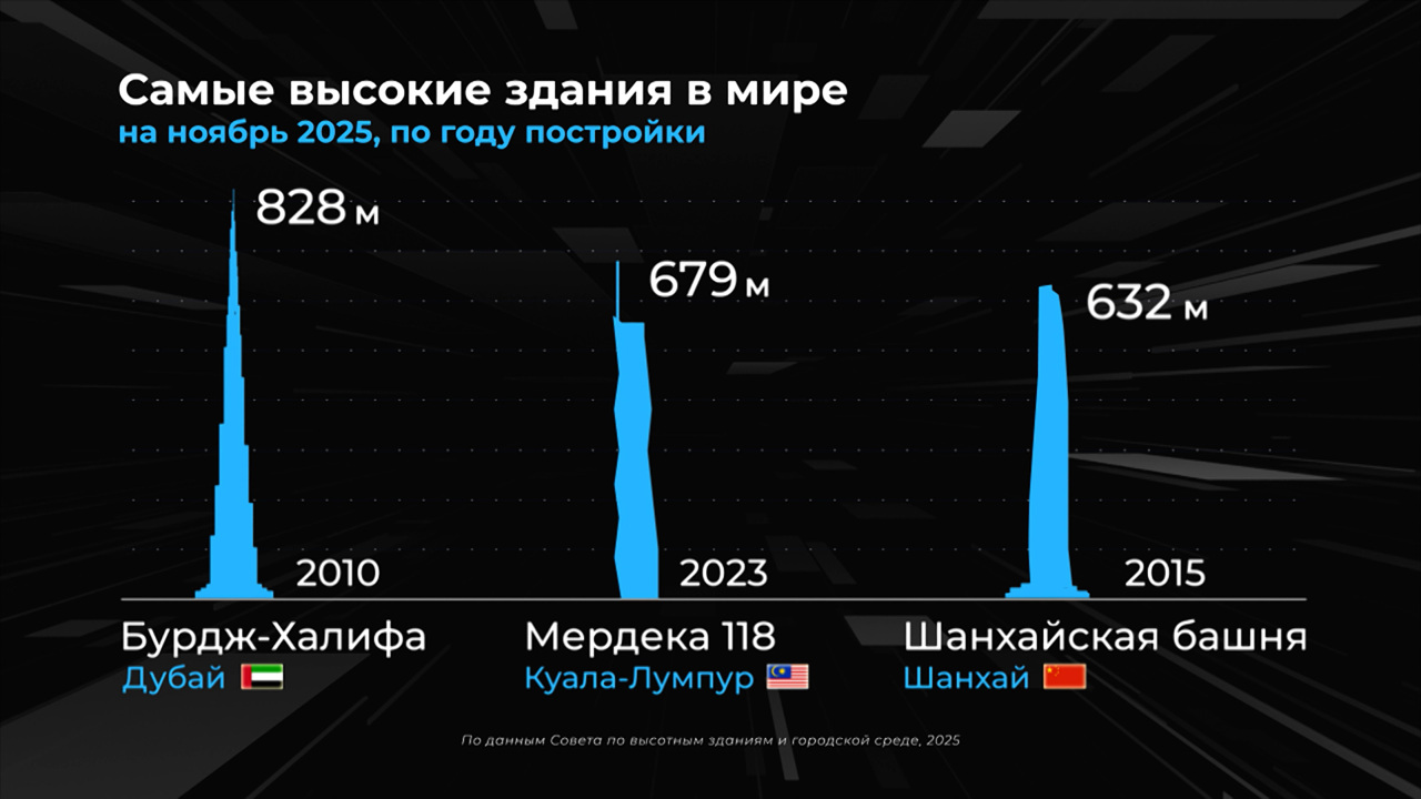 Мир в цифрах. Где построены самые высокие здания?