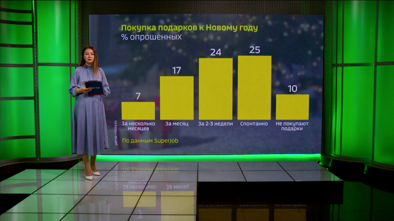 Большинство благовещенцев планируют покупку новогодних подарков заблаговременно