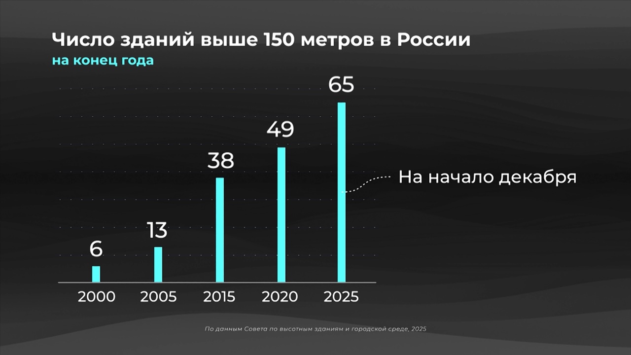 Россия в цифрах. Где находятся самые высокие здания