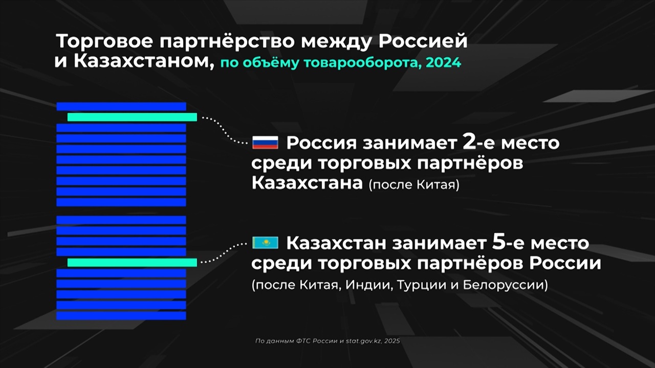 Россия в цифрах. Как развивается торговля с Казахстаном
