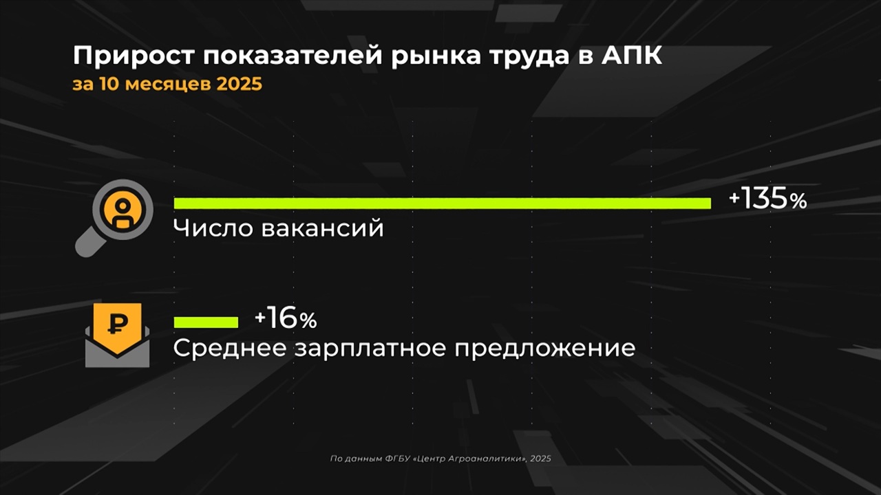 Россия в цифрах. Какие специалисты нужны сельскому хозяйству