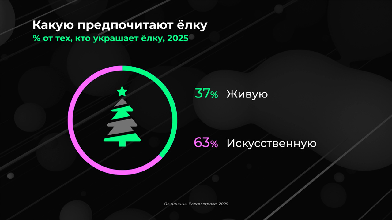 Россия в цифрах. Какую ставим елку?