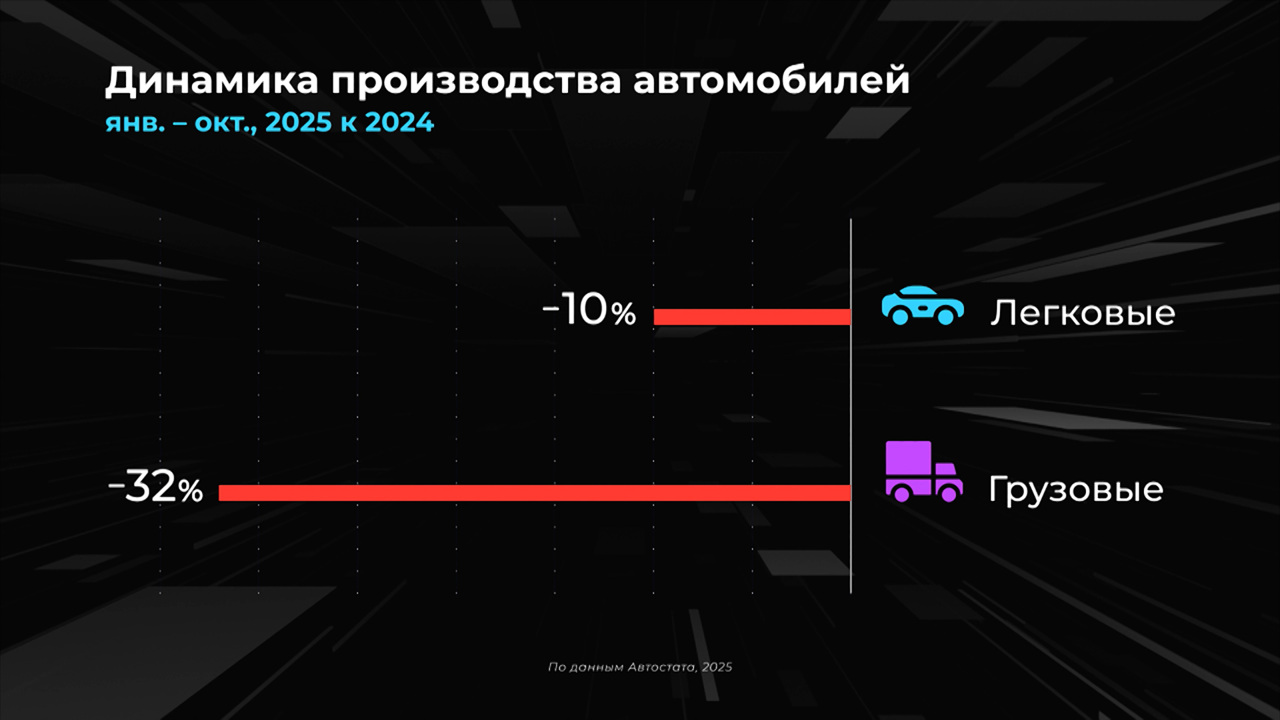 Россия в цифрах. Как меняется отечественный автопром?