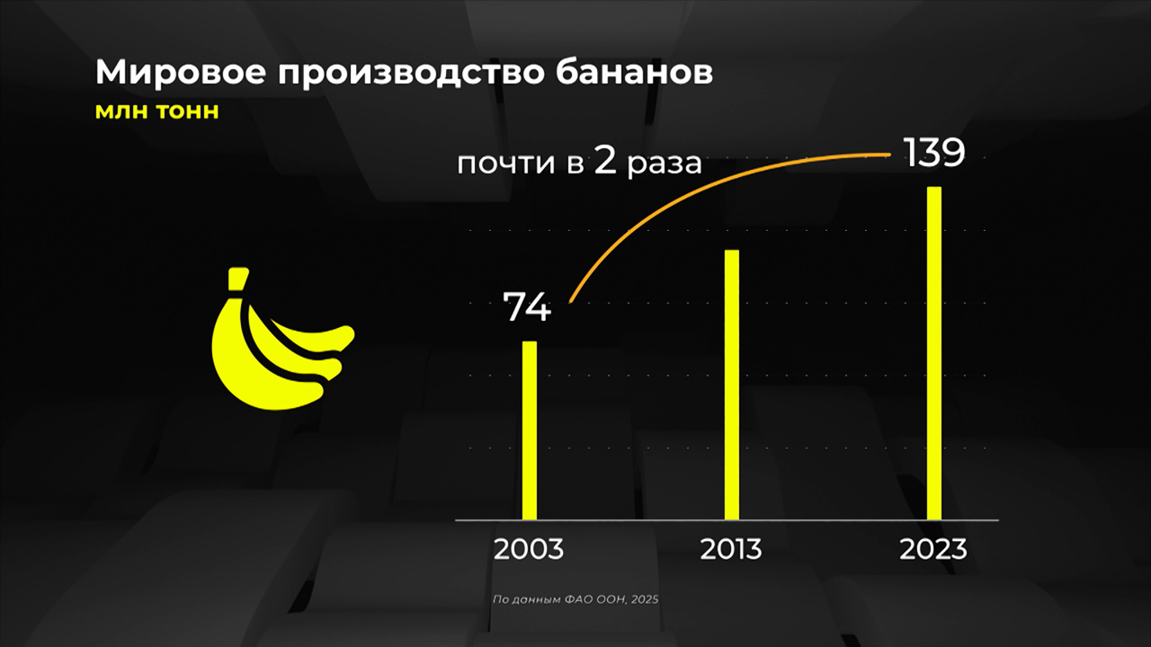 Мир в цифрах. Откуда привозят бананы?