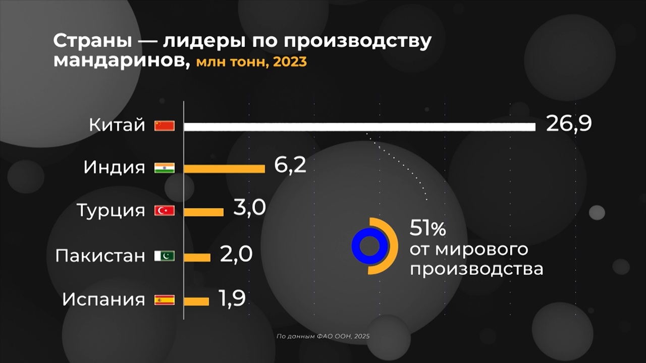 Мир в цифрах. Откуда привозят мандарины?