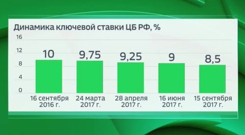 Восемь с половиной: ЦБ снизил ключевую ставку