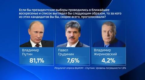 LANDSLIDE: the Russian Public Opinion Research Center Thinks They Know Who Will Win the Election