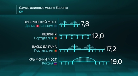 Check Out These Stats on the Crimean Bridge, It Should All Come Together by Next Year
