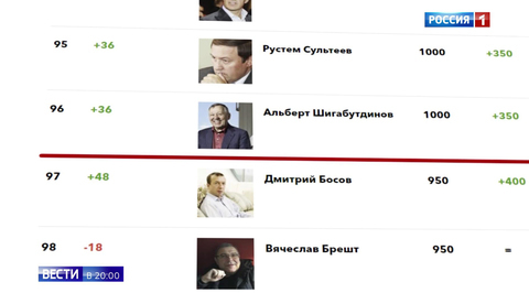 New Sanctions: Who’s In and Who’s Out? Everyone Who's Anyone in Russia is Checking the List