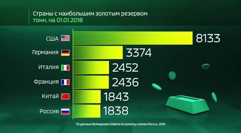 Russia in Numbers - How Much Gold Does Russia Have in its Reserves?