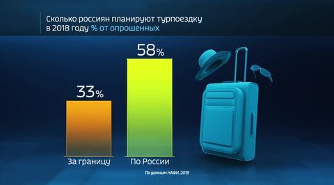 Russia in Numbers: Do Russians Still Want Vacations Abroad or Are They Choosing to Stay at Home?