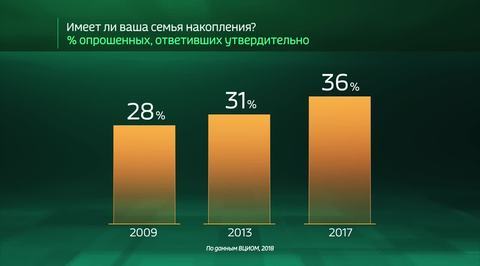 Russia by the Numbers: How Much Does the Average Russian Household Manage to Save