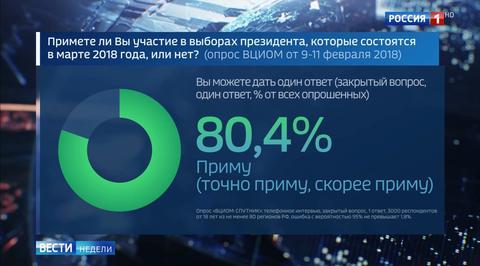 Halftime Scores: Putin Leads by Landslide as Presidential Election Race Gets into High Gear