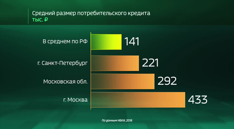Russia by the Numbers - How Much Debt do Russians Have?