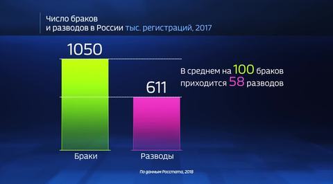 Russia by the Numbers: What Do the Country’s Marriage and Divorce Rates Look Like?