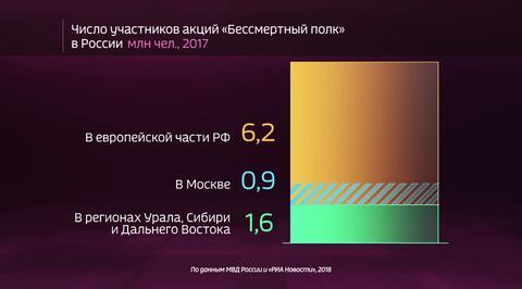Russia by the Numbers: The Immortal Regiment and It’s Support Among Russian Society