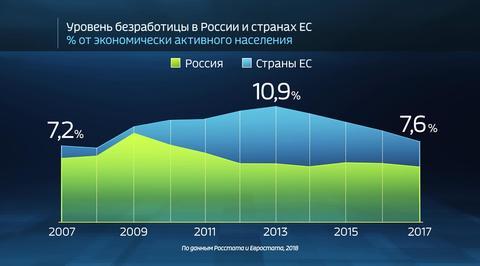 The World by the Numbers: Unemployment Rates in the EU Compared to Russia