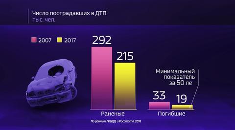Russia by the Numbers: How Safe Are Russia’s Roads in Terms of Road Accidents?