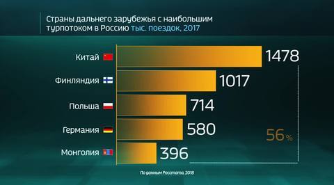 Russia by the Numbers: Tourism From Abroad to Russian Cities and Regions