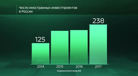Russia by the Numbers: The Investment Figures and Forecasts for Russia From Abroad