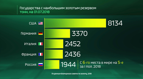 Россия в цифрах. Какие государства закупают золото