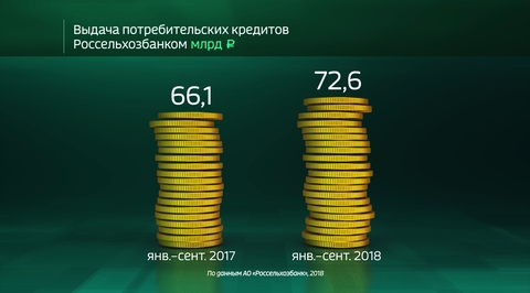 Россия в цифрах. Потребительское кредитование в Россельхозбанке
