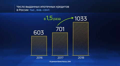 Россия в цифрах. Какие рекорды бьет ипотечный рынок