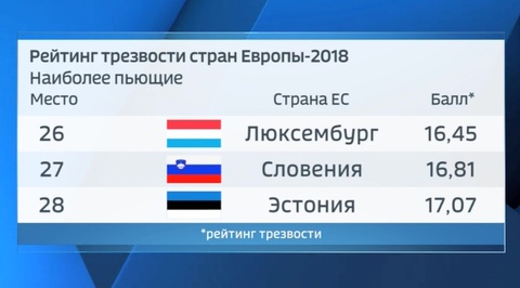 "Трезвая Россия" назвала Эстонию самой пьющей страной Европы