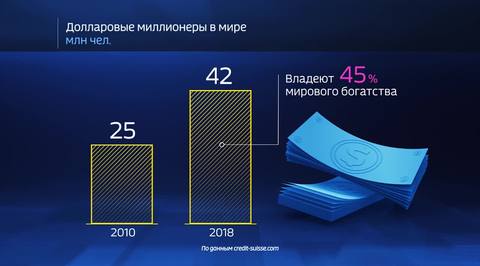 Мир в цифрах. Где живут миллионеры