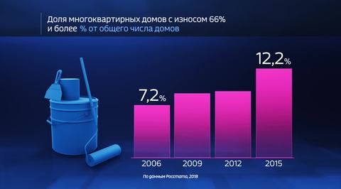 Россия в цифрах. Взносы на капремонт идут на пользу?