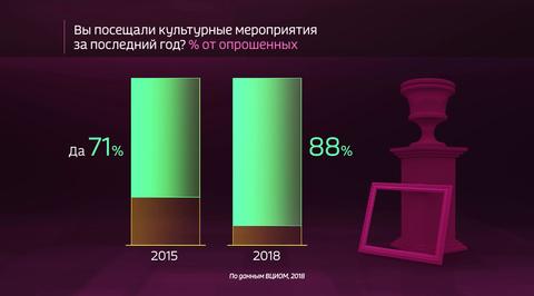 Россия в цифрах. Вовлеченность россиян в культурную жизнь