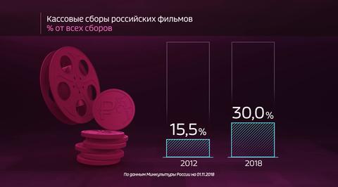 Россия в цифрах. Культурный бум