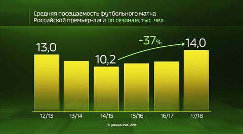 Россия в цифрах. Как растет посещаемость матчей премьер-лиги?
