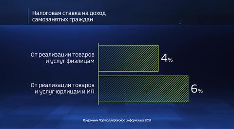 Россия в цифрах. Сколько в России самозанятых?