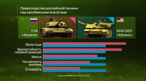 Армия в цифрах. Эффективность современного российского вооружения. Танки