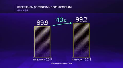 Россия в цифрах. Какие авиакомпании активнее развиваются