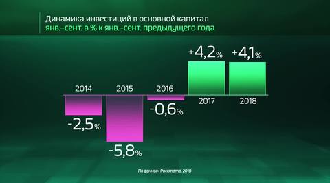 Россия в цифрах. Где находят средства для инвестиций
