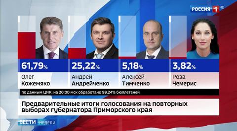 Уверенную победу на выборах губернатора в Приморье одержал Олег Кожемяко